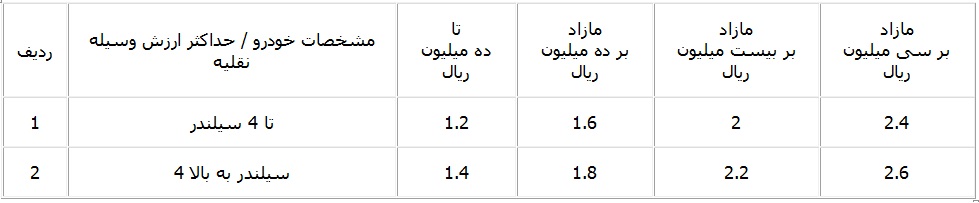 حق بیمه و فرانشیز بیمه بدنه اتومبیل