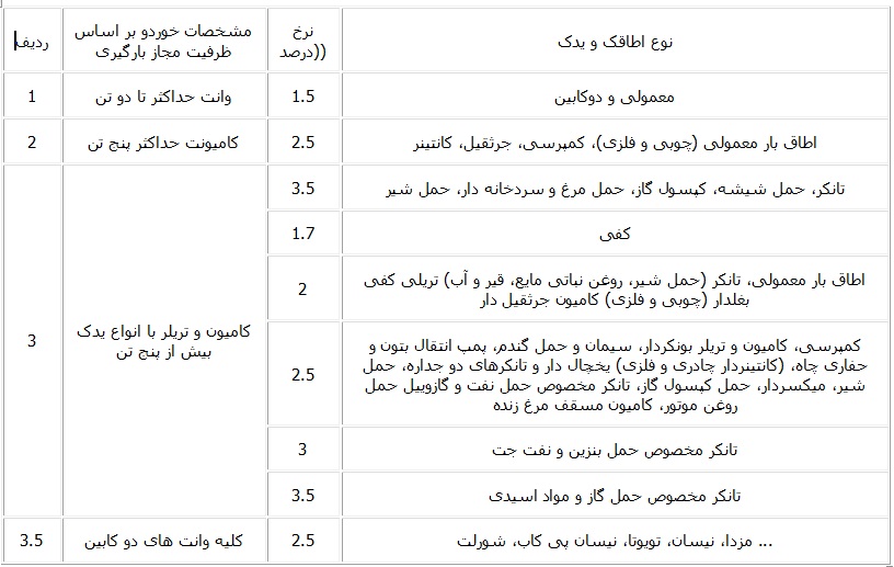 حق بیمه و فرانشیز بیمه بدنه اتومبیل