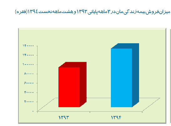 میزان فروش بیمه عمر