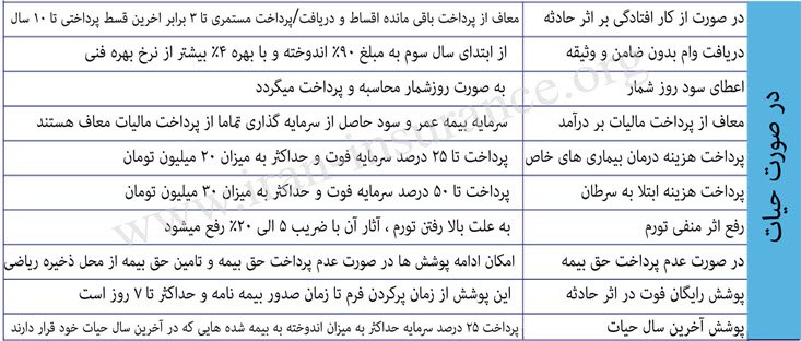 معرفی بیمه عمر مان