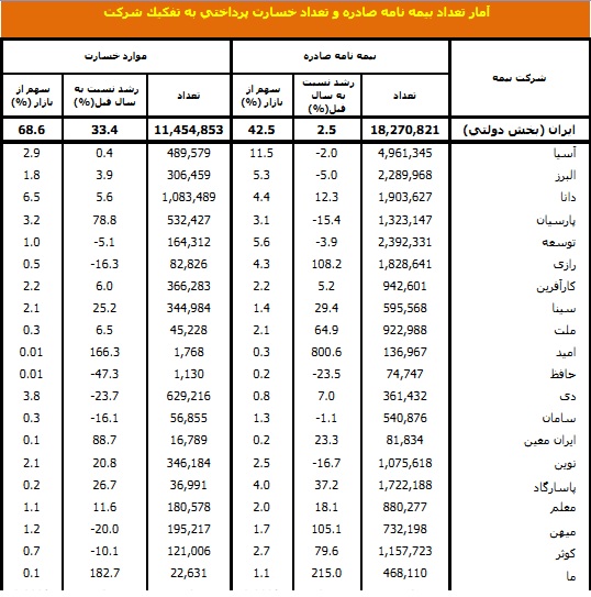 آمار تعداد بیمه نامه صادره و تعداد خسارات پرداختی شرکت بیمه